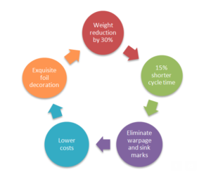 reduce the part weight by 30%, shorten the cycle time by more than 15%, eliminate warpage and shrinkage, reduce costs and bring exquisite foil surface decoration.